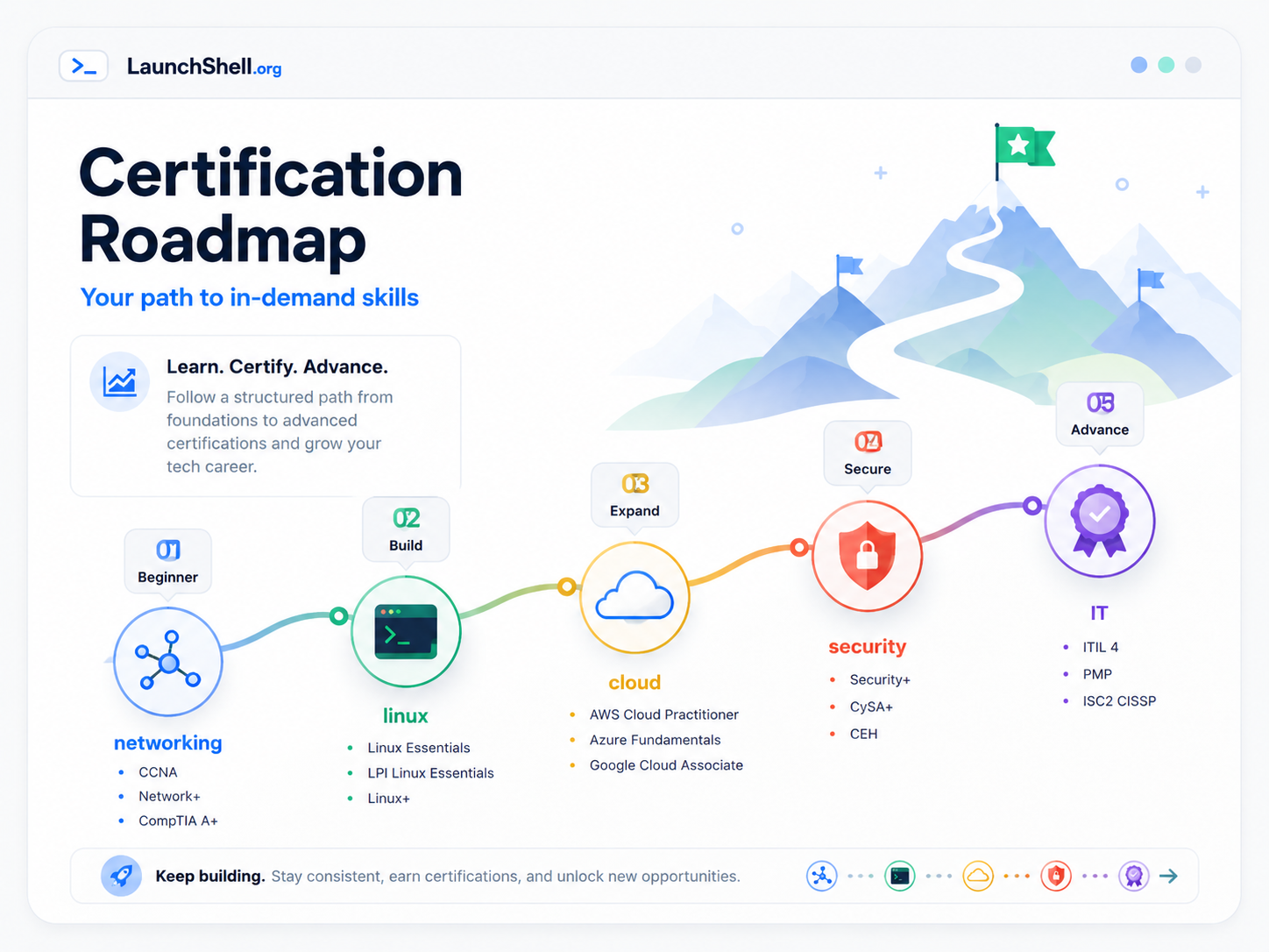 Certification roadmap graphic