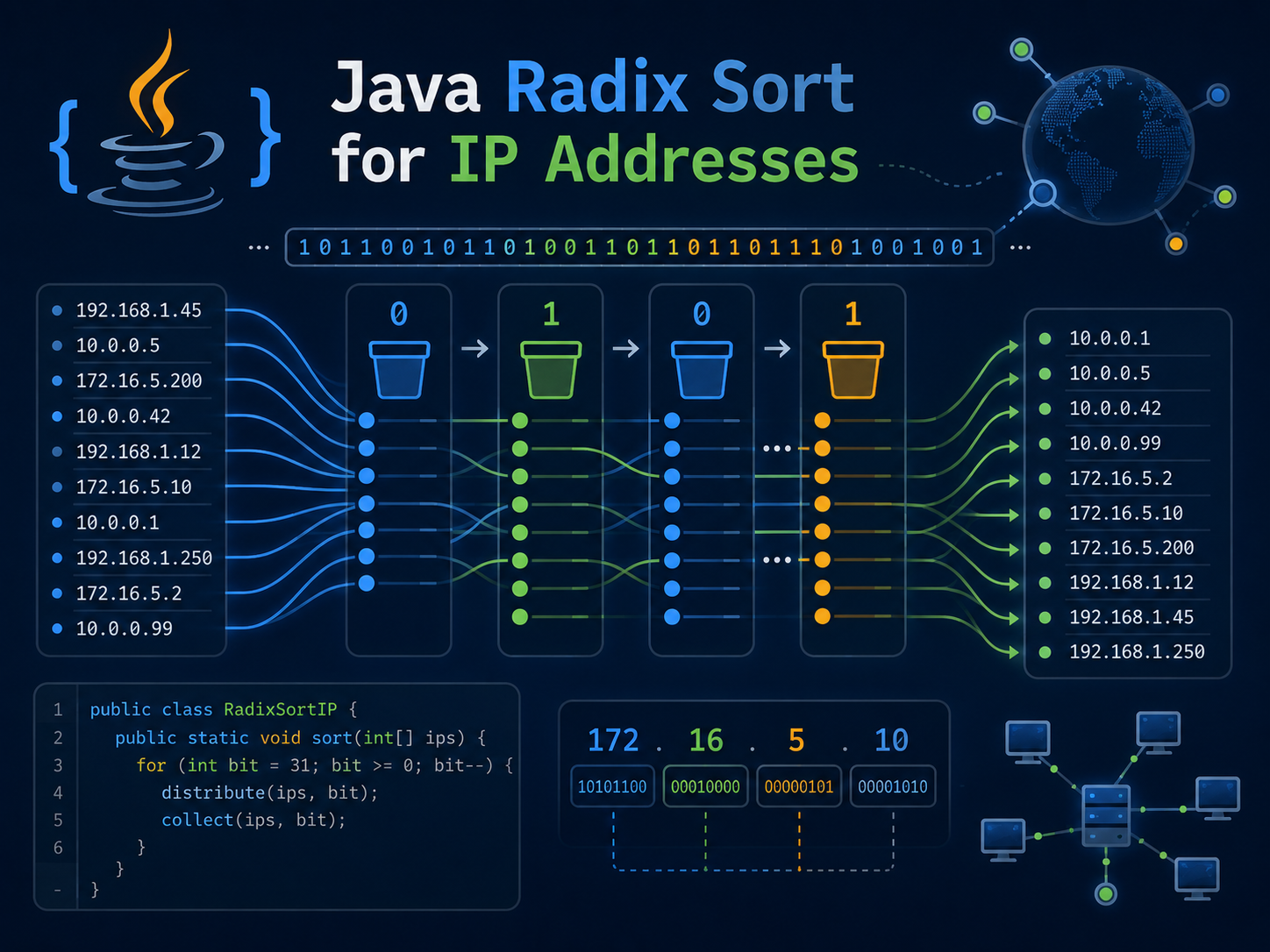 Java Radix Sort for IP Addresses project graphic