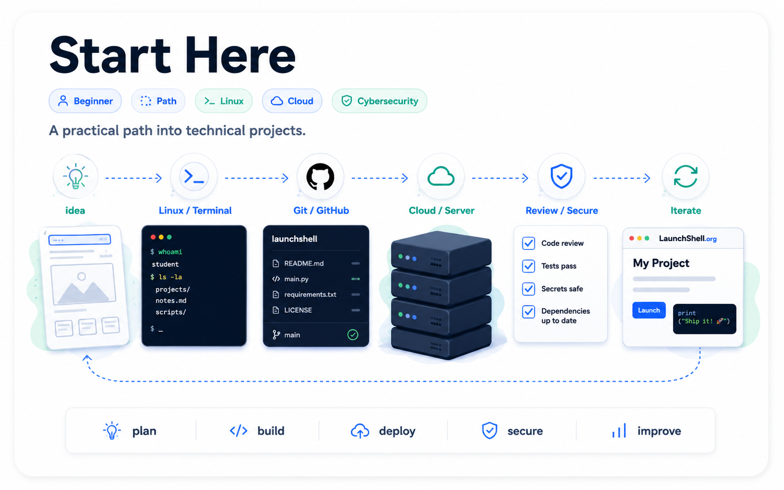 LaunchShell learning path illustration