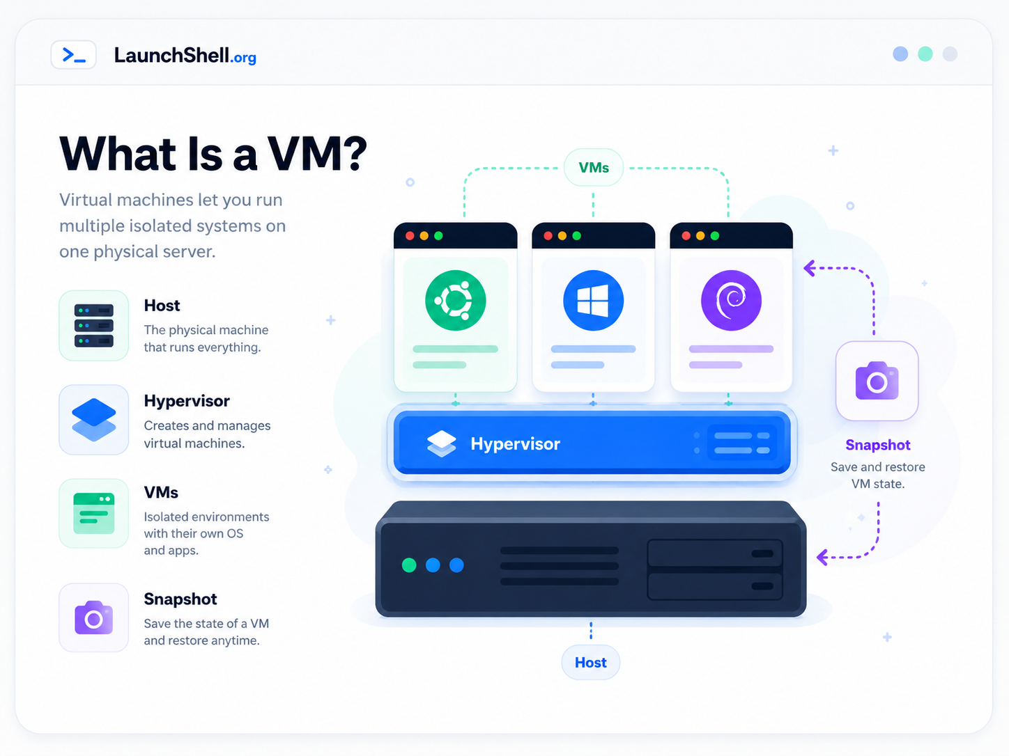 Virtual machine guide graphic