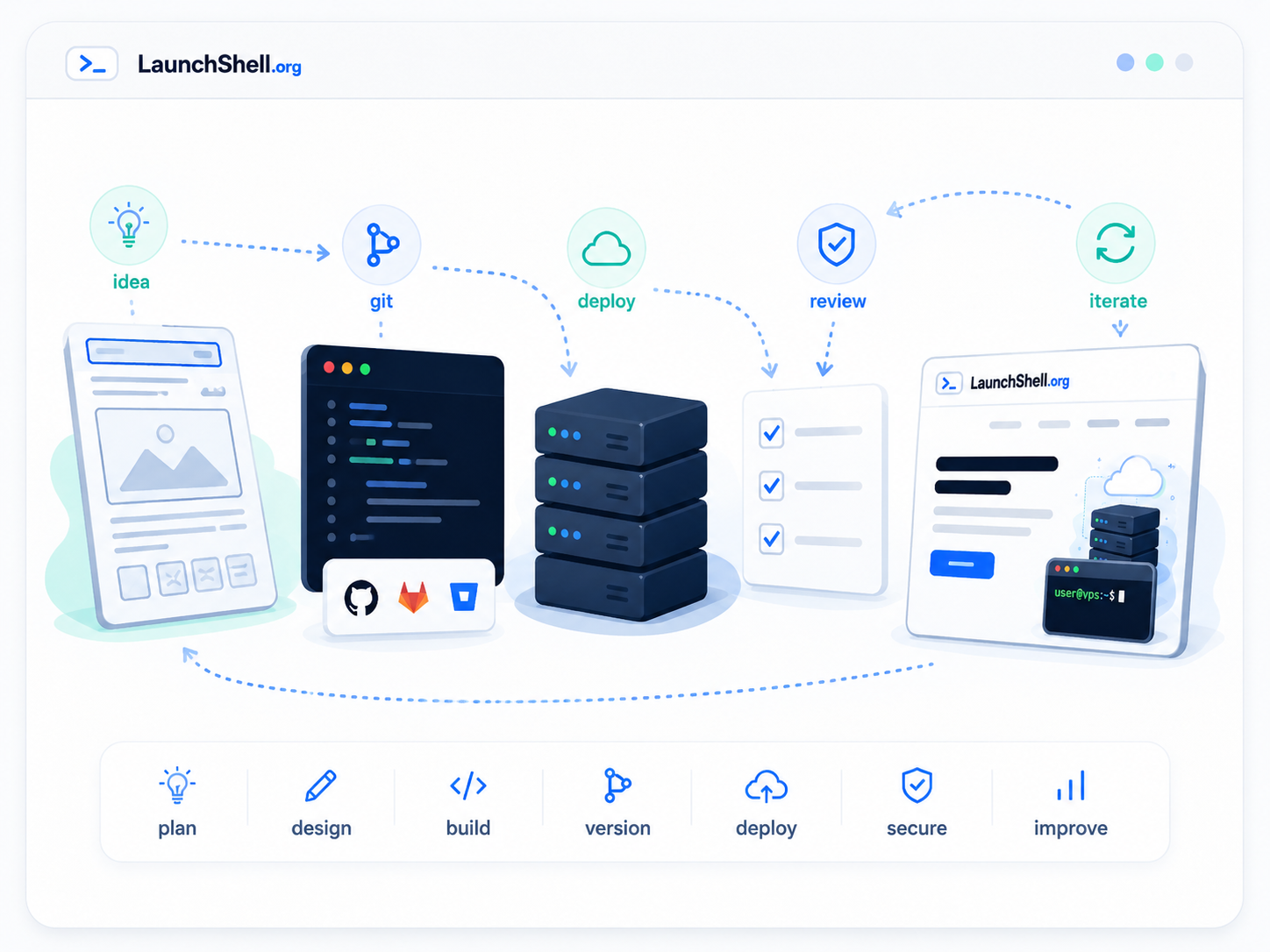 LaunchShell learning path illustration
